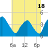 Mantua tide chart for Thursday, July 18, 2024