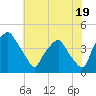 Mantua tide chart for Friday, July 19, 2024