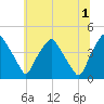 Mantua tide chart for Monday, July 1, 2024