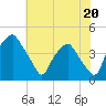 Mantua tide chart for Saturday, July 20, 2024
