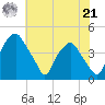 Mantua tide chart for Sunday, July 21, 2024