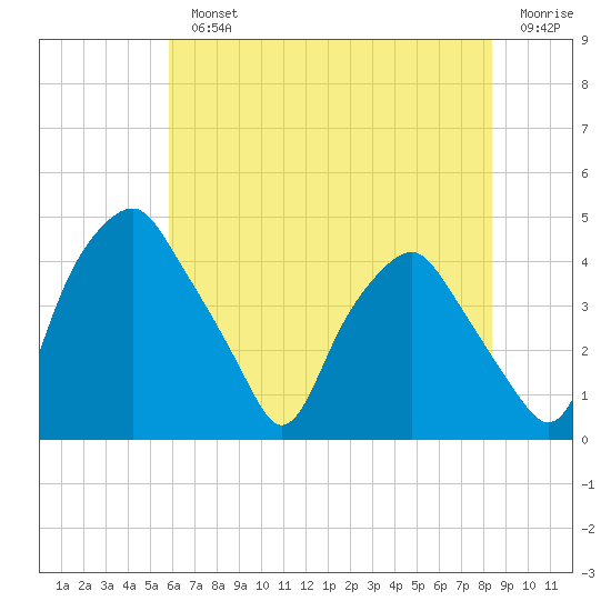 Mantua tide chart for Monday, July 22, 2024