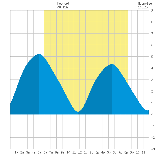 Mantua tide chart for Tuesday, July 23, 2024