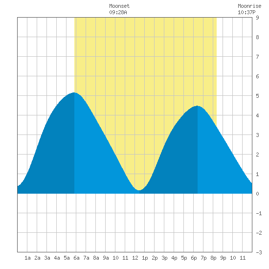 Mantua tide chart for Wednesday, July 24, 2024