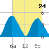 Mantua tide chart for Wednesday, July 24, 2024
