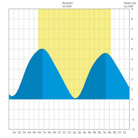 Mantua tide chart for Thursday, July 25, 2024