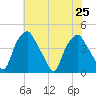 Mantua tide chart for Thursday, July 25, 2024