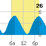 Mantua tide chart for Friday, July 26, 2024