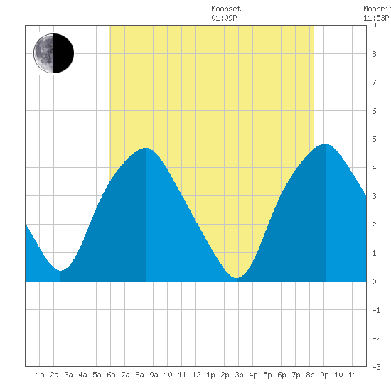 Mantua tide chart for Saturday, July 27, 2024