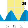 Mantua tide chart for Sunday, July 28, 2024