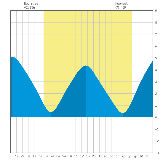 Mantua tide chart for Tuesday, July 2, 2024
