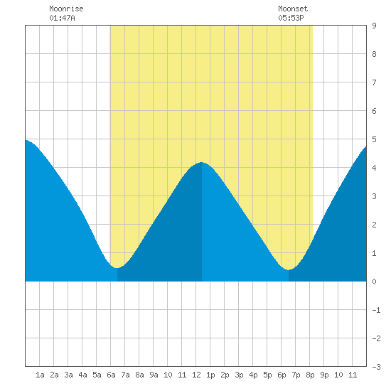 Mantua tide chart for Wednesday, July 31, 2024