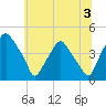 Mantua tide chart for Wednesday, July 3, 2024