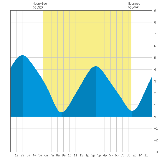 Mantua tide chart for Thursday, July 4, 2024