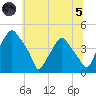 Mantua tide chart for Friday, July 5, 2024