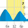 Mantua tide chart for Sunday, July 7, 2024