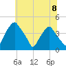 Mantua tide chart for Monday, July 8, 2024