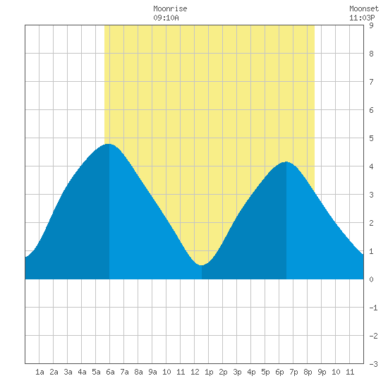 Mantua tide chart for Tuesday, July 9, 2024