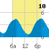 Mantua tide chart for Saturday, August 10, 2024