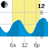 Mantua tide chart for Monday, August 12, 2024