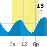 Mantua tide chart for Tuesday, August 13, 2024