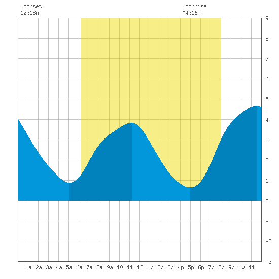 Mantua tide chart for Wednesday, August 14, 2024