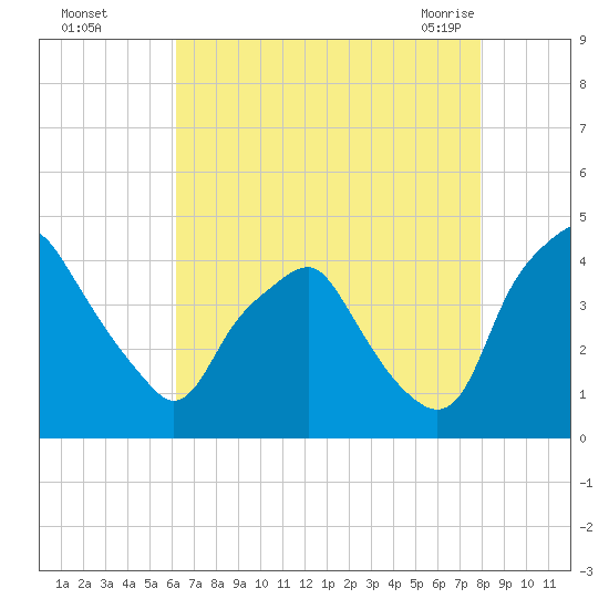 Mantua tide chart for Thursday, August 15, 2024