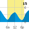 Mantua tide chart for Thursday, August 15, 2024