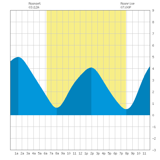 Mantua tide chart for Saturday, August 17, 2024