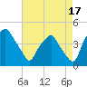 Mantua tide chart for Saturday, August 17, 2024