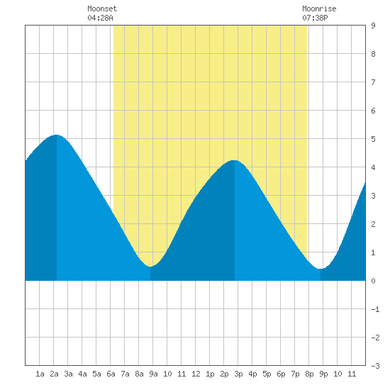 Mantua tide chart for Sunday, August 18, 2024