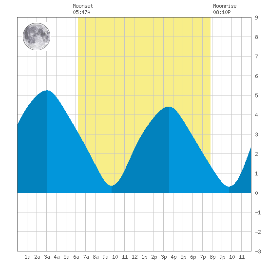 Mantua tide chart for Monday, August 19, 2024