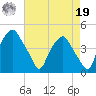 Mantua tide chart for Monday, August 19, 2024