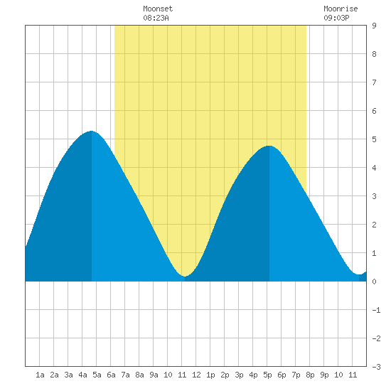 Mantua tide chart for Wednesday, August 21, 2024