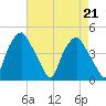 Mantua tide chart for Wednesday, August 21, 2024