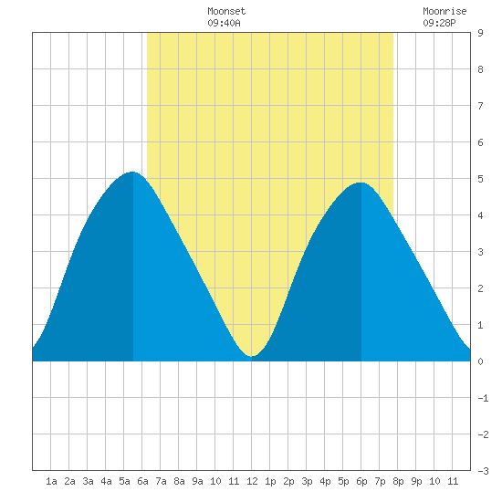 Mantua tide chart for Thursday, August 22, 2024