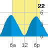 Mantua tide chart for Thursday, August 22, 2024
