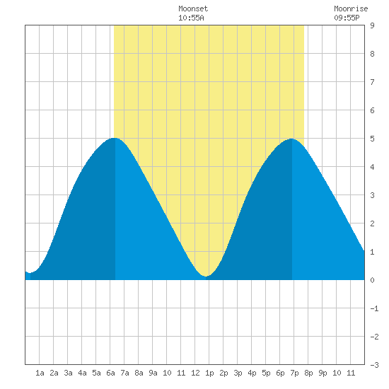 Mantua tide chart for Friday, August 23, 2024
