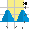 Mantua tide chart for Friday, August 23, 2024
