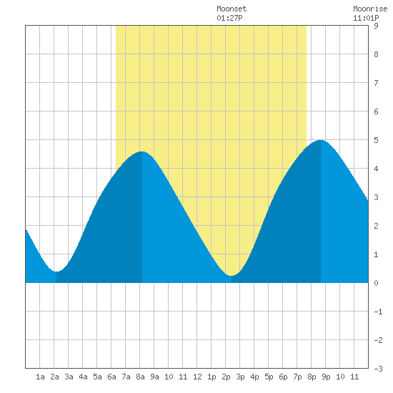 Mantua tide chart for Sunday, August 25, 2024