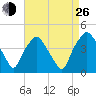 Mantua tide chart for Monday, August 26, 2024