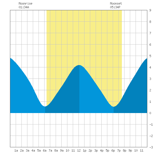 Mantua tide chart for Thursday, August 29, 2024