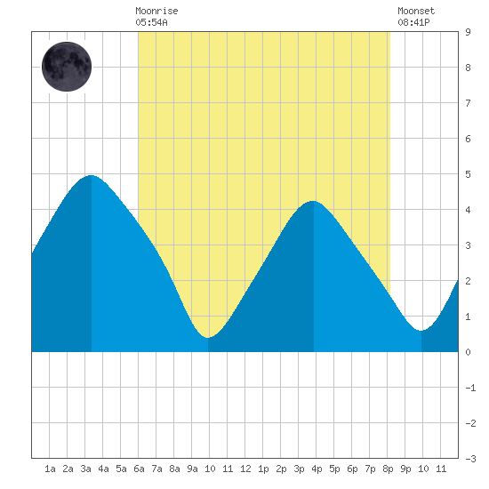 Mantua tide chart for Sunday, August 4, 2024