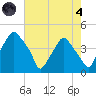 Mantua tide chart for Sunday, August 4, 2024