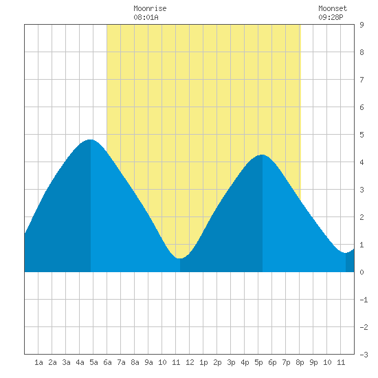 Mantua tide chart for Tuesday, August 6, 2024
