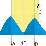 Mantua tide chart for Wednesday, August 7, 2024