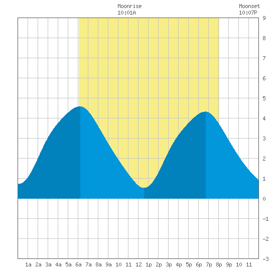 Mantua tide chart for Thursday, August 8, 2024