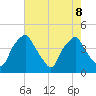 Mantua tide chart for Thursday, August 8, 2024