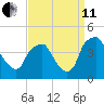 Mantua tide chart for Wednesday, September 11, 2024