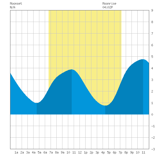 Mantua tide chart for Thursday, September 12, 2024
